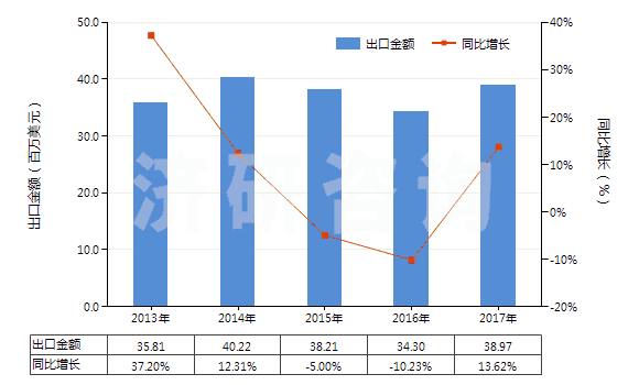 2013-2017年中國(guó)2-苯基乙醇(HS29062910)出口總額及增速統(tǒng)計(jì)
